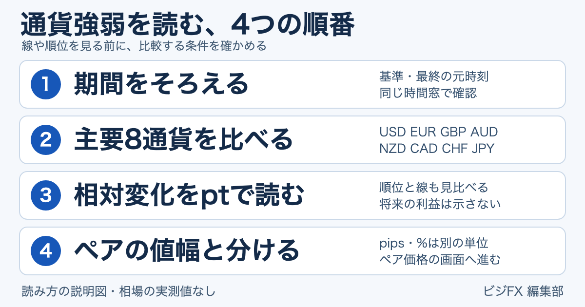通貨強弱を読む順番:期間をそろえる、主要8通貨を比べる、相対変化をptで読む、通貨ペアのpips・%と区別する。